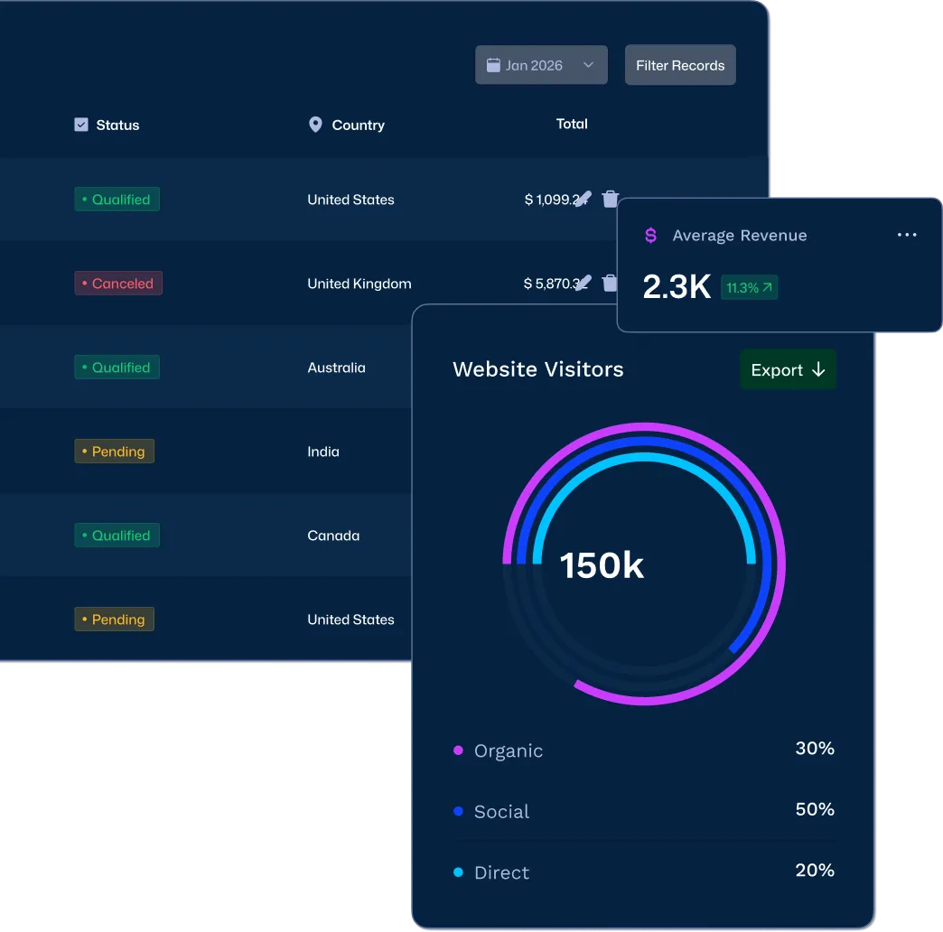 Analytics dashboard showing lead status, website visitors, and traffic sources