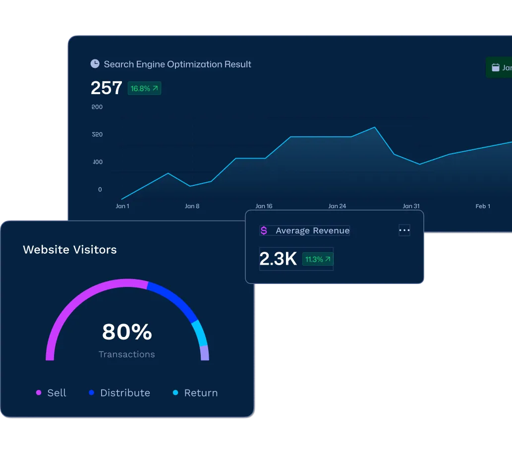 SEO results dashboard showing search performance, visitor, and revenue metrics